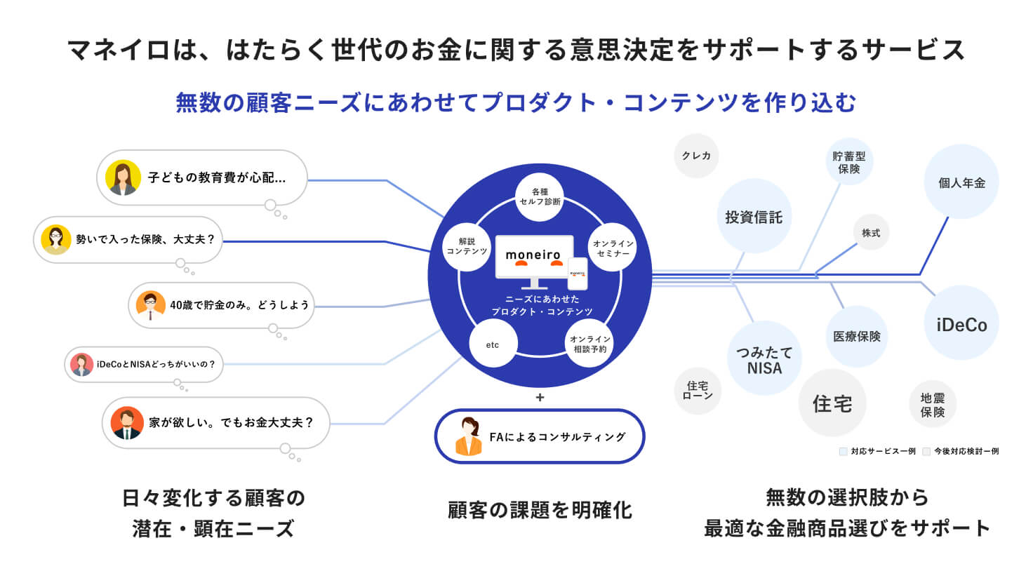 マネイロは、はたらく世代のお金に関する意思決定をサポートするサービス