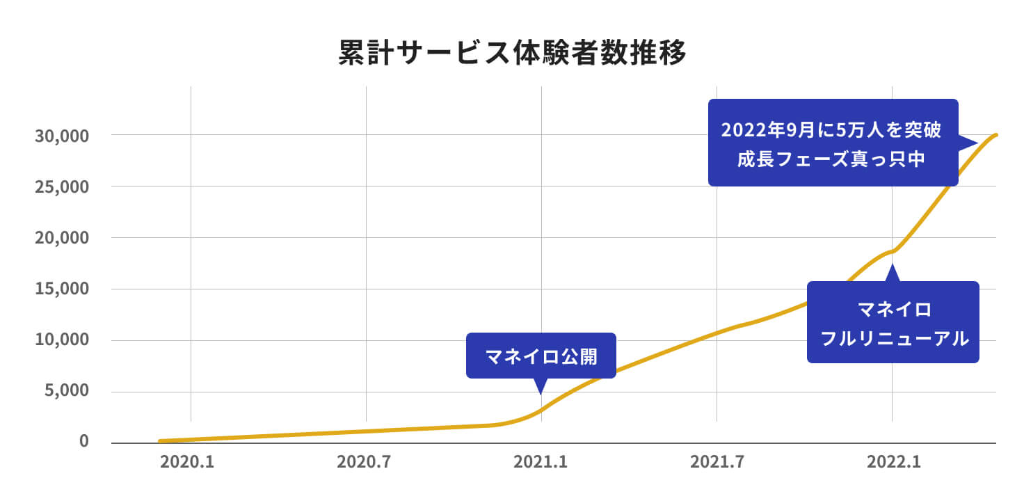 マネイロ累計サービス体験者数推移