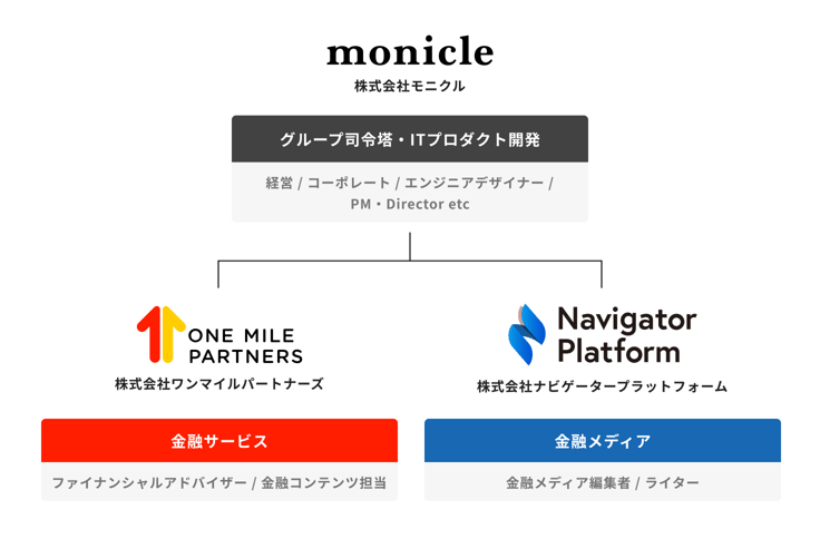 モニクルグループ組織_モニクル_ワンマイルパートナーズ_ナビゲータープラットフォーム