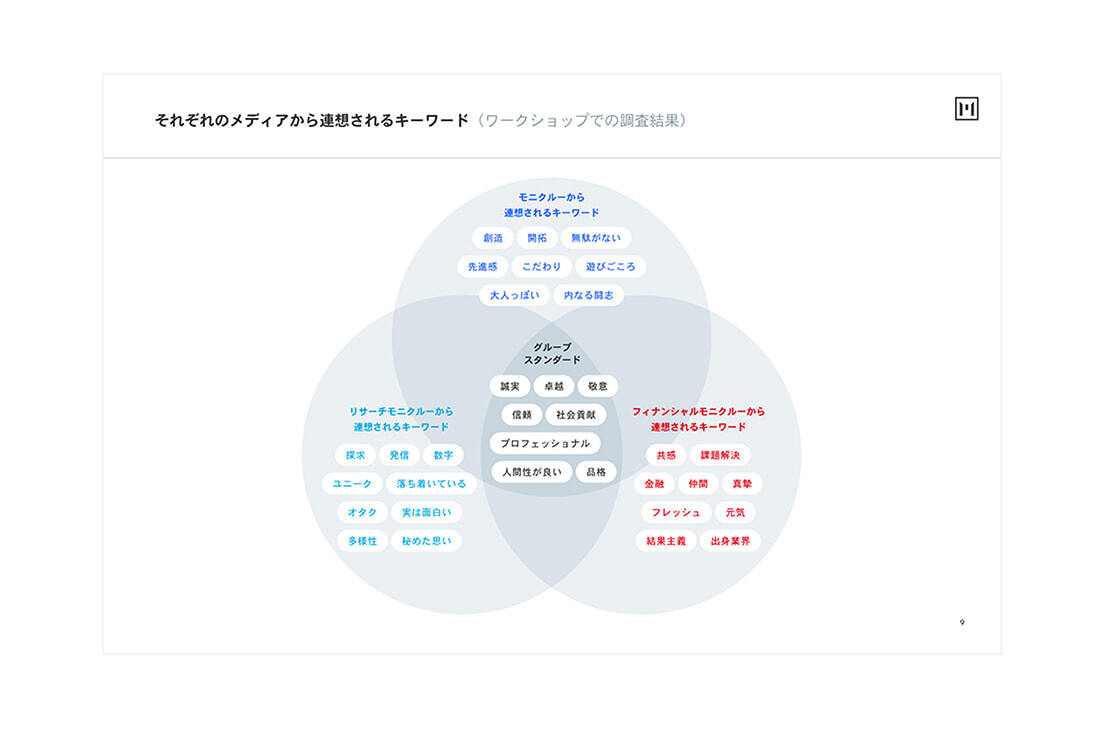 それぞれのメディアから連想されるキーワード